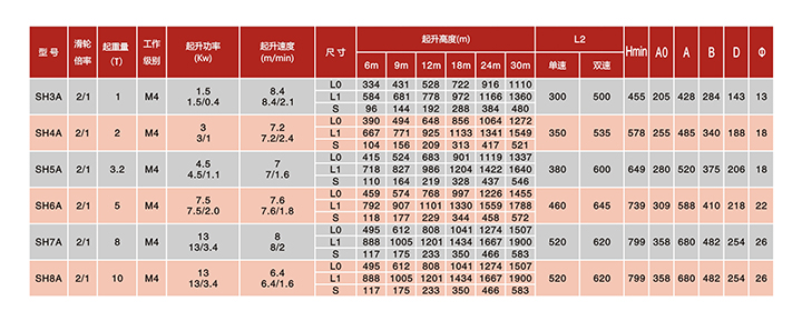 SH固定式鋼絲繩電動葫蘆(滑輪倍率2/1)技術參數