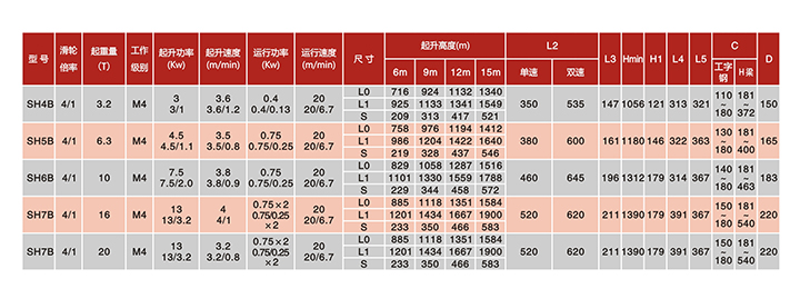 SH固定式鋼絲繩電動葫蘆(滑輪倍率4/1)技術參數