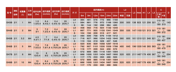 SH運行式鋼絲繩電動葫蘆(滑輪倍率2/1)技術參數